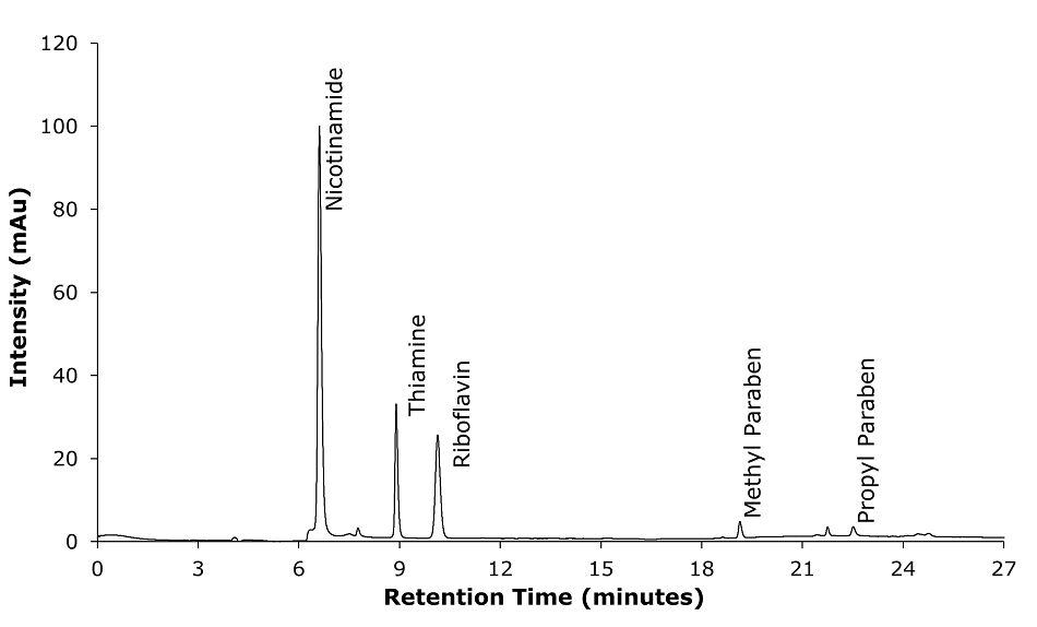 Chromatogram of standards solution for nicotinamide, thiamine, riboflavin, methyl paraben, propyl paraben A chromatogram obtained from HPLC-UV analysis of a standard solution containing nicotinamide, thiamine, riboflavin, methyl paraben, pyridoxine, and propyl paraben with UV detection at 254 nm. The y-axis represents intensity in mAu, and the x-axis represents retention time in minutes. Major ticks on the x-axis are at 3, 6, 9, 12, 15, 18, 21, 24, and 27 minutes, and on the y-axis at 20, 40, 60, 80, 100, and 120. The plot shows a baseline in black color very close to 0. The first and the tallest peak appears for nicotinamide at 6.613 minutes, followed by the second peak for thiamine at 8.899 minute, then for riboflavin at 10.134 minute. Next, there are very two small peaks for methyl paraben and propyl paraben at 19.136 and 21.748 minutes, respectively.