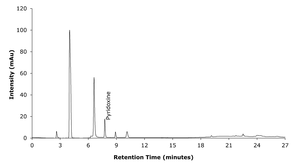 Chromatogram of standards solution with detection at 210 nm for pyridoxine determination A chromatogram obtained from HPLC-UV analysis of a standard solution containing nicotinamide, thiamine, riboflavin, methyl paraben, pyridoxine, and propyl paraben with UV detection at 210 nm to determine pyridoxine. The y-axis represents intensity in mAu, and the x-axis represents retention time in minutes. Major ticks on the x-axis are at 3, 6, 9, 12, 15, 18, 21, 24, and 27 minutes, and on the y-axis at 20, 40, 60, 80, 100, and 120. The plot shows a baseline in black color very close to 0. Six distinct peaks appear of varying heights, with the fourth peak labeled for pyridoxine appearing at 7.760 minute.