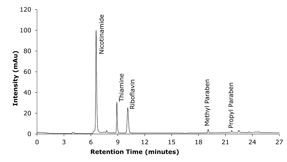 Chromatogram test solution for 5 of the analytes at 254 nm A chromatogram obtained from the HPLC-UV analysis of a test solution prepared from the capsules, for the analysis of nicotinamide, thiamine, riboflavin, methyl paraben, and propyl paraben with UV detection at 254 nm. The y-axis represents intensity in mAu, and the x-axis represents retention time in minutes. Major ticks on the x-axis are at 3, 6, 9, 12, 15, 18, 21, 24, and 27 minutes, and on the y-axis at 20, 40, 60, 80, 100, and 120. The plot shows a baseline in black color very close to 0. The first and the tallest peak appears for nicotinamide at 6.556 minutes, followed by the second peak for thiamine at 8.897 minute, then for riboflavin at 10.116 minute. Next, there are very two small peaks for methyl paraben and propyl paraben at 19.072 and 21.7406 minutes, respectively.