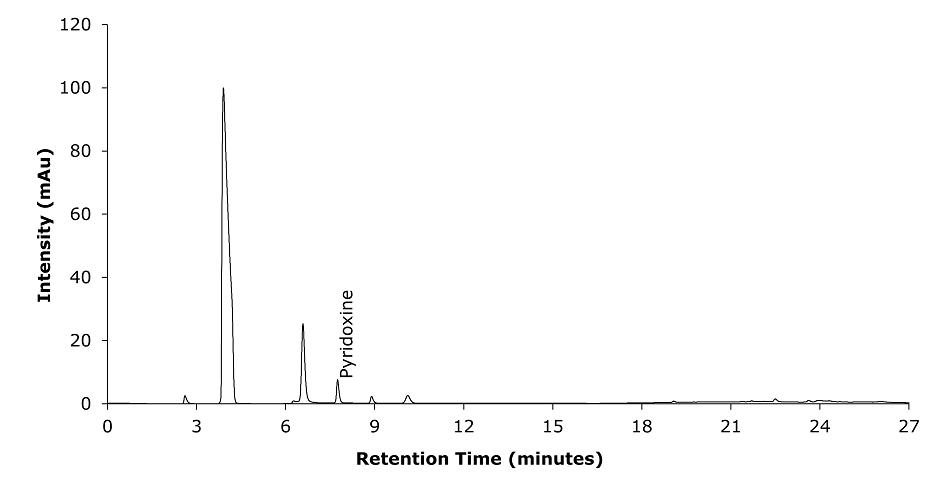 Chromatogram test solution A chromatogram obtained from HPLC-UV analysis of a test solution prepared from the capsules, with UV detection at 210 nm to determine pyridoxine. The y-axis represents intensity in mAu, and the x-axis represents retention time in minutes. Major ticks on the x-axis are at 3, 6, 9, 12, 15, 18, 21, 24, and 27 minutes, and on the y-axis at 20, 40, 60, 80, 100, and 120. The plot shows a baseline in black color very close to 0. Six peaks appear of varying heights, with the fourth peak labeled for pyridoxine appearing at 7.752 minute.