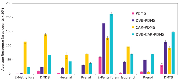 Average response (area counts) of different tested fibers for selected VOC biomarkers. Comparative representation of average response (area counts) of four fiber SPME coating chemistries for the extraction of selected VOC biomarkers.