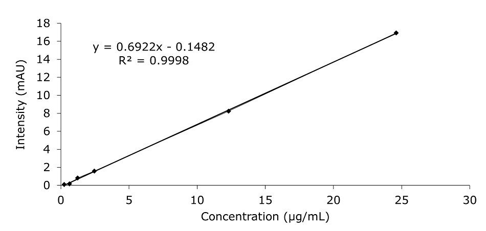 Calibration curve for HMF A calibration curve displaying the relationship between concentration and intensity for HMF (hydroxymethylfurfural) across five concentrations. The x-axis represents concentration in µg/mL, ranging from 0 to 30, and the y-axis represents intensity in milli-absorbance units (mAU), ranging from 0 to 18. The data points are plotted as black squarres and show a linear trend. A black line represents the best-fit linear regression with the equation y=0.6922x−0.1482 and an R2 value of 0.9998, indicating an excellent linear correlation. The plot demonstrates the proportional increase in intensity with increasing HMF concentration.
