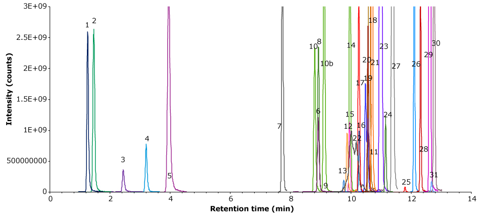 LC-MS/MS chromatogram of the Chrysanthemum morifolium matrix mixed standard LC-MS/MS qualifier chromatogram of a Chrysanthemum morifolium matrix mixed standard containing 31 analytes at 12.5 ng/mL each.