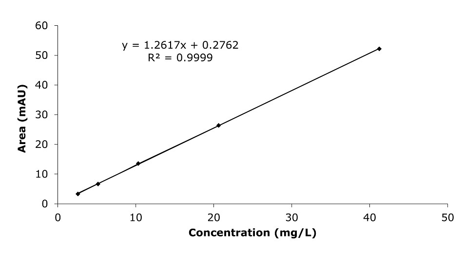 Calibration curve HMF A calibration curve graph displaying the relationship between the concentration of Hydroxymethylfurfural (HMF) standards and the corresponding peak area. The x-axis, labeled "Concentration (mg/L)," ranges from 0 to 50, while the y-axis, labeled "Area (mAU*min)," ranges from 0 to 60. The graph shows a series of black data points plotted for five concentrations of HMF along a straight line that slopes upward to the right, indicating a positive correlation. A black dotted line connects the points, and a linear equation (y = 1.2617x + 0.2762) and a high coefficient of determination (R² = 0.9999) are displayed in black text above the trendline.