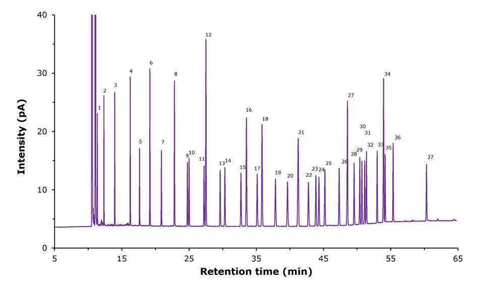 FAME standard solution GC-FID chromatogram GC-FID chromatogram of a FAMEs standard solution, showing 37 labeled peaks across the retention time range.