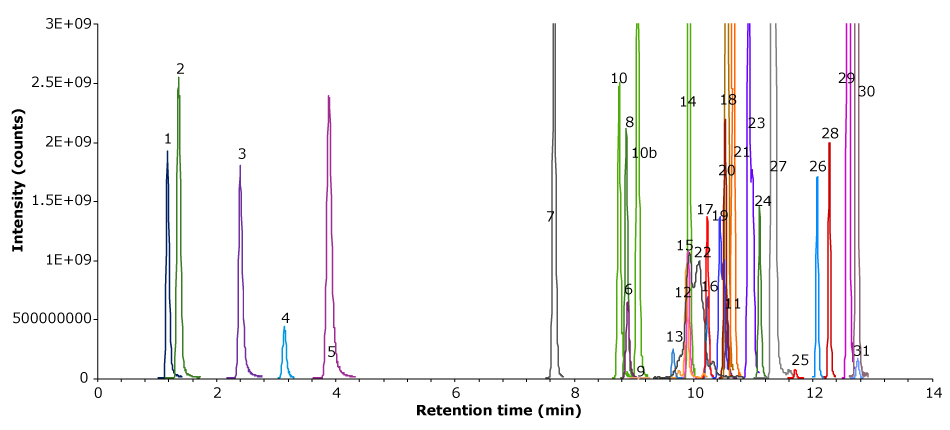 Chromatogram of O. japonicus matrix mixed standard LC-MS/MS qualifier chromatogram of an Ophiopogon japonicus matrix mixed standard containing 31 analytes at 12.5 ng/mL each.
