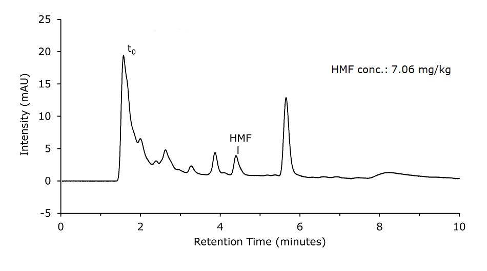 Chromatogram obtained for Honey sample solution1 diluted, Carrez cleared, and filtered A chromatogram of a honey sample analyzed for HMF (hydroxymethylfurfural) content. The x-axis represents retention time in minutes, ranging from 0 to 10, while the y-axis represents intensity in milli-absorbance units (mAU), ranging from -5 to 25. A initial peak labeled (t0), representing the dead time (unretained components), appears around 1.5 minutes. Several smaller peaks follow, with one labeled HMF at approximately 4.5 minutes. The HMF peak is distinct and well-separated, indicating its detection within the sample. A note on the chromatogram states the HMF concentration as 7.06 mg/kg. Additional peaks occur at later times, reflecting other sample components, but they are not labeled.