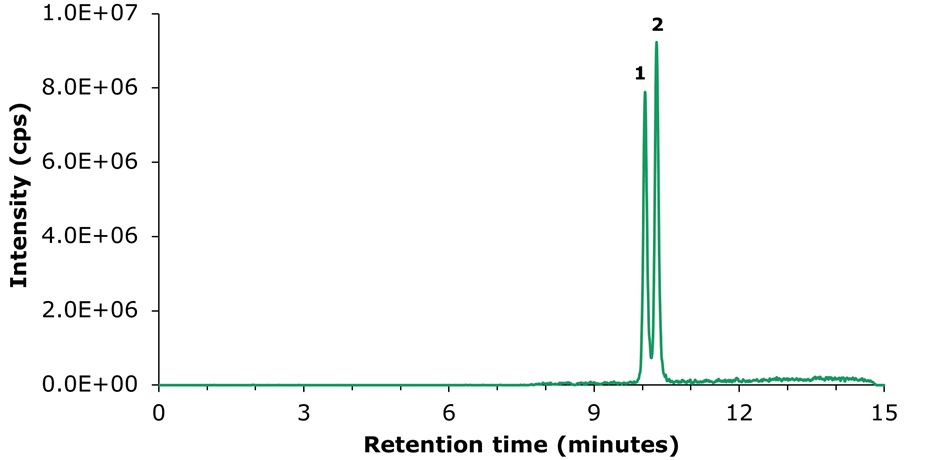 LC-MS/MS TIC chromatogram obtained for vitamins D2 and D3 calibration solution An LC-MS/MS total ion chromatogram (TIC) plotted with retention time in minutes on the x-axis, ranging from 0 to 15, and intensity in counts per second (cps) on the y-axis, scaling up to 1.0 times ten to the power of seven. A single chromatographic trace runs across the plot, nearly flat at baseline from 0 to about 9 minutes. At this point, two sharp and closely eluting peaks rise prominently. The first peak, labeled “1,” appears at 10.06 minutes and is slightly smaller, corresponding to vitamin D2 based on the quantitative MRM transition from mass 397 to 107. The second peak, labeled “2,” is slightly taller and elutes immediately after the first at 10.29 minutes, representing vitamin D3 with the transition from mass 385 to 107. After these peaks, the trace quickly drops back toward baseline and continues flat to the end of the run at 15 minutes. The graph line is drawn cleanly, clearly showing the narrow peaks that indicate well-resolved separation and detection of the two vitamins in the calibration solution at a concentration of 200 micrograms per liter. The axes are clearly labeled, and the fine detail of the two closely spaced peaks highlights the method’s precision.
