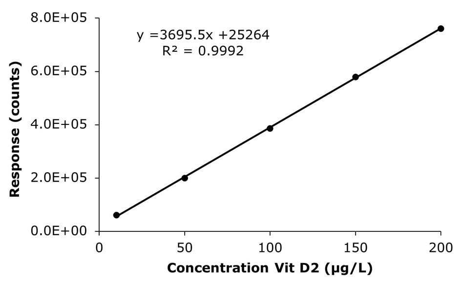 Calibration curve for vitamin D2 A calibration curve graph plotting the response in counts on the y-axis, ranging from 0 to 8.0 times ten to the power of five, against the concentration of vitamin D2 in micrograms per liter on the x-axis, ranging from 0 to 200. Five data points are displayed as solid dots, each corresponding to the measured response at concentrations of approximately 10, 50, 100, 150, and 200 micrograms per liter. These points lie closely along a straight line drawn through them, indicating excellent linearity. Above the line is the equation of the calibration curve, shown as y equals 3695.5 times x plus 25264, along with an R-squared value of 0.9992, which demonstrates a highly linear relationship between concentration and detector response. The graph’s line increases consistently from left to right, reflecting a strong positive correlation. The axes are clearly labeled, with the x-axis titled “Concentration Vit D2 (µg/L)” and the y-axis titled “Response (counts),” and tick marks along both axes help illustrate the scale.