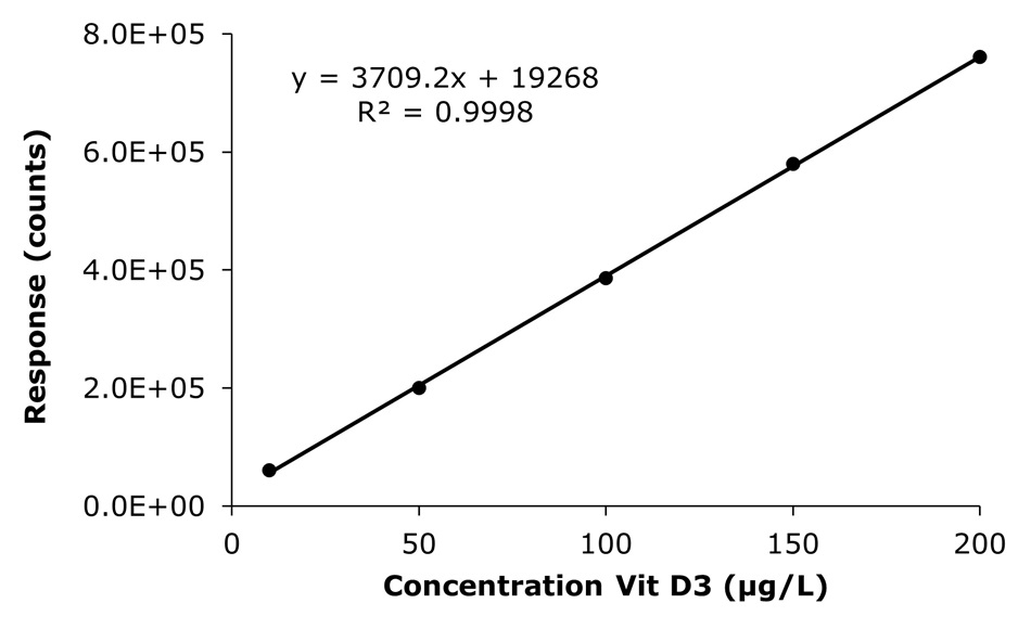 Calibration curve vitamin d3 A calibration curve graph plotting the response in counts on the y-axis, ranging from 0 to 8.0 times ten to the power of five, against the concentration of vitamin D3 in micrograms per liter on the x-axis, which spans from 0 to 200. Five data points are displayed as solid dots, representing measured responses at concentrations of approximately 10, 50, 100, 150, and 200 micrograms per liter. These points align closely along a straight line that increases steadily from left to right, indicating a strong positive linear relationship. The line is accompanied by the regression equation, shown above it as y equals 3709.2 times x plus 19268, and an R-squared value of 0.9998, reflecting excellent linearity and precision of the calibration. The axes are clearly labeled, with the x-axis titled “Concentration Vit D3 (µg/L)” and the y-axis titled “Response (counts),” and both include evenly spaced tick marks.