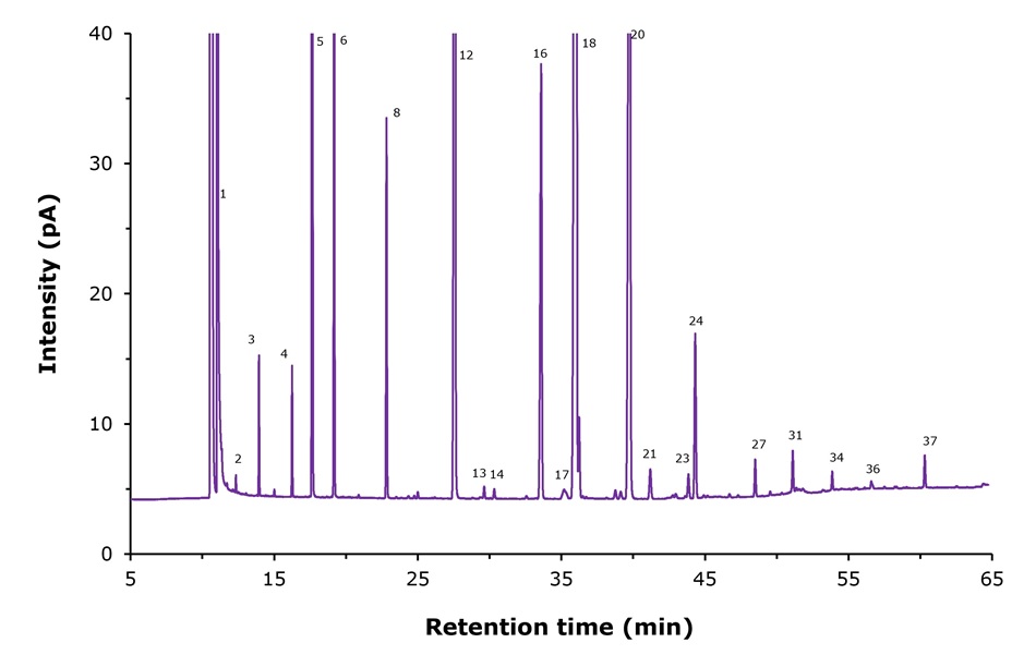 GC-FID chromatogram of unspiked milk powder sample GC-FID chromatogram of an unspiked milk powder sample with internal standard (ISS), showing labeled peaks across the retention time range.