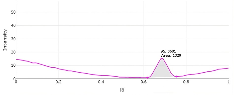 Densitogram of Track 6 showing a peak at Rf 0.681 with an area of 1329, indicating compound intensity.