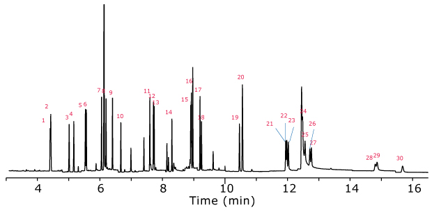 GC-MS/SIM analysis of PAHs extracted from salmon after Z-Sep cleanup A chromatogram from a GC-MS/SIM analysis of polycyclic aromatic hydrocarbons (PAHs) extracted from salmon after Z-Sep cleanup. The X-axis represents time in minutes, spanning from 4 to 16 minutes, while the Y-axis indicates signal intensity without numerical labels. The chromatogram features numerous sharp, well-defined peaks of varying heights, signifying the detection of individual PAH compounds. Peaks are labeled sequentially with red numbers, ranging from 1 to 30, corresponding to distinct compounds. The most intense peak appears near the 6-minute mark, with other prominent peaks distributed across the time range. A few smaller peaks occur after 14 minutes, tapering off towards the end of the graph. Three closely spaced peaks around 12 minutes are highlighted with blue arrows, drawing attention to a separation of compounds.