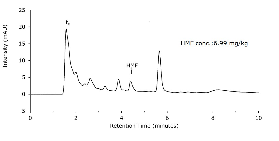 Chromatogram obtained for Honey sample solution 2 diluted and filtered A chromatogram of a honey sample analyzed for HMF (hydroxymethylfurfural) content. The x-axis represents retention time in minutes, ranging from 0 to 10, and the y-axis represents intensity in milli-absorbance units (mAU), ranging from -5 to 25. A initial peak labeled (t0), indicating the dead time (unretained components), appears around 1.5 minutes. Following this, a series of smaller peaks are present, with one labeled HMF at approximately 4.5 minutes. The HMF peak is distinct and well-resolved, signifying its detection within the sample. A note on the chromatogram specifies the HMF concentration as 6.99 mg/kg. Additional smaller peaks appear beyond the HMF peak, representing other compounds in the sample.