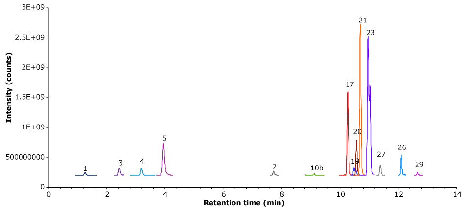 MRM chromatogram of unspiked C. morifolium sample MRM quantifier chromatogram of an unspiked Chrysanthemum morifolium sample, showing analyte peaks across a retention time range of approximately 1 to 13 minutes.