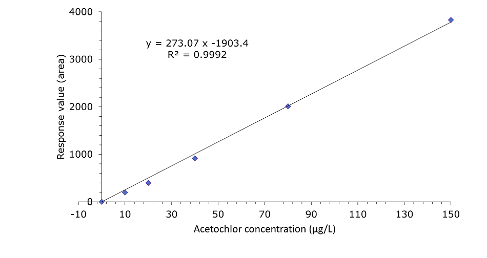 A calibration curve obtained for acetochlor. The x-axis represents the concentration of acetochlor in µg/L, while the y-axis represents the response in area. Data points are marked as blue squares and follow a linear trend. A black best-fit line passes through the points, with the linear equation 𝑦=273.07𝑥−1903.4 and an R2 value of 0.9992, indicating an excellent linear correlation.
