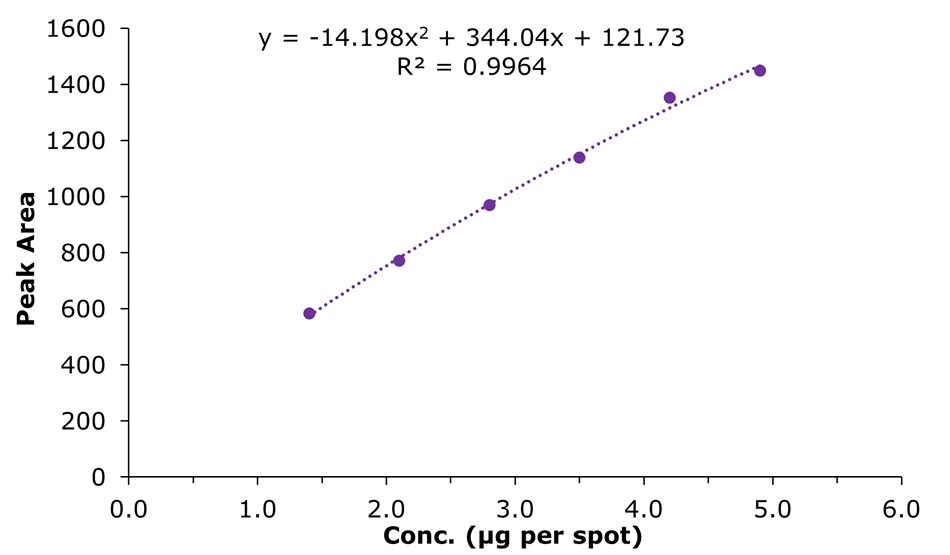 Calibration curve for urea showing peak area vs. concentration with a polynomial fit and R² value of 0.9964.