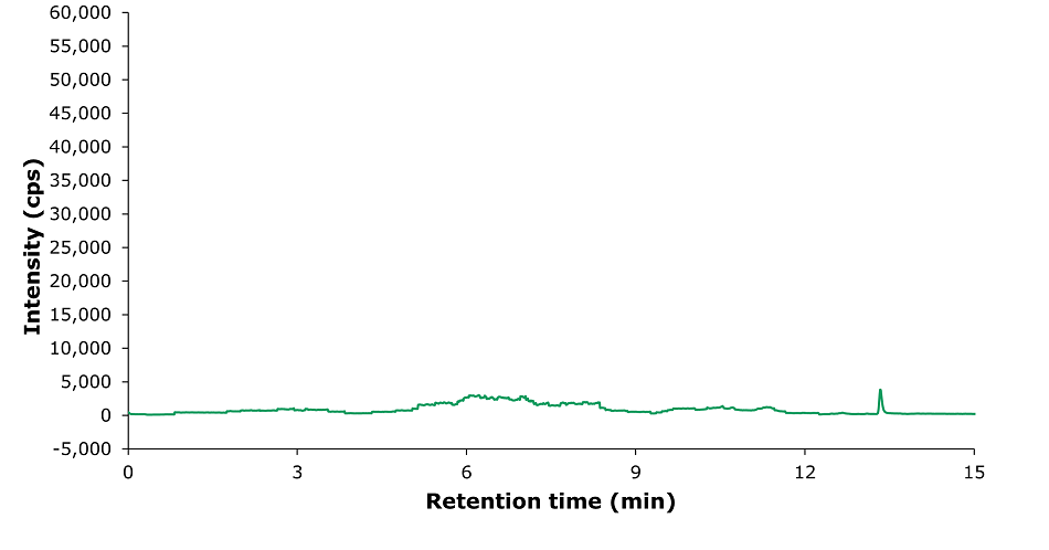 TIC-MRM chromatogram of a blank pork sample. The x-axis represents acquisition time in minutes, while the y-axis represents intensity in counts per second (CPS). The chromatogram features a red trace with a series of broad, uneven peaks that rise and fall over time, creating a complex background signal. This trace lacks sharp, distinct peaks, indicating the absence of significant analytes such as tetracyclines, sulfonamides, or quinolones. The signal primarily reflects background noise and matrix-related interferences inherent in the blank pork sample.