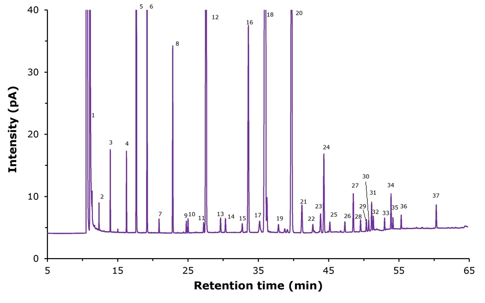 GC-FID chromatogram of spiked milk powder sample GC-FID chromatogram of a milk powder sample spiked with 400 µL of FAMEs standard solution, showing 37 labeled peaks across the retention time range.