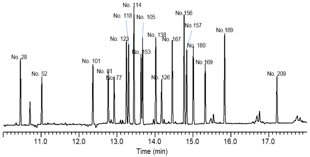 C-ECD scan of PCB congeners extracted from whole cow’s milk A chromatogram from a gas chromatography-electron capture detector (GC-ECD) analysis, depicting the separation of PCB congeners extracted from whole cow’s milk. The x-axis represents the time in minutes, ranging from 10.0 to 18.0 minutes, while the y-axis is unlabelled but typically represents detector response or signal intensity. The chromatogram features several sharp peaks of varying heights, each labeled with a number corresponding to specific PCB congeners. Notable peaks include those at approximately 10.5, 11.0, 12.3, 12.7, 13.0, 13.8, 14.0, 14.2, 14.5, 15.0, 15.3, and 17.2 minutes, among others. The background is white, and the peaks are represented by black lines, providing a stark contrast for clarity. The chromatogram is a visual representation of the analysis used to identify and quantify the presence of PCB congeners following a Z-Sep cleanup, with a spiking level of 20 ng/g in the sample.