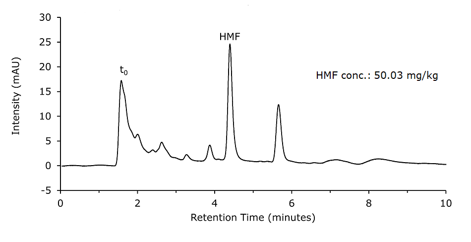 Chromatogram obtained for spiked Honey sample solution 2 diluted and filtered A chromatogram of a spiked honey sample analyzed for HMF (hydroxymethylfurfural) content. The x-axis represents retention time in minutes, ranging from 0 to 10, and the y-axis represents intensity in milli-absorbance units (mAU), ranging from -5 to 30. A initial peak labeled (t0), representing the dead time (unretained components), appears around 1.5 minutes. Following this, several smaller peaks are observed, with a tall, distinct peak labeled HMF appearing at approximately 4.5 minutes. This peak is significantly larger compared to the unspiked sample, indicating a higher HMF concentration. A note on the chromatogram specifies the HMF concentration as 50.03 mg/kg. Additional peaks appear beyond the HMF peak, representing other components in the sample. The chromatogram highlights the increased HMF signal in the spiked honey sample
