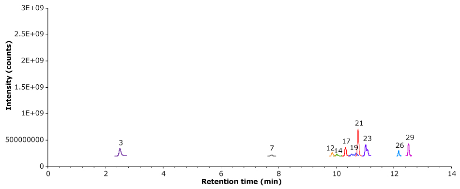 MRM chromatogram of unspiked O. japonicus sample MRM quantifier chromatogram of an unspiked Ophiopogon japonicus sample, showing analyte peaks across a retention time range of approximately 2 to 13 minutes.