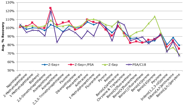PAH recoveries from salmon A line graph illustrating the average percentage recoveries of polycyclic aromatic hydrocarbons (PAHs) from salmon, based on three spiked replicates at a spiking level of 100 ng/g. The x-axis lists various PAH compounds, such as Naphthalene, Acenaphthylene, Fluoranthene, and Benzo(g,h,i)perylene, among others. The y-axis represents the average percentage recovery, ranging from 50% to 130%. The graph includes four colored lines representing different cleanup methods: Z-Sep+ in blue, Z-Sep+/PSA in red, Z-Sep in green, and PSA/C18 in purple. Each line fluctuates across the x-axis, showing variations in recovery percentages for each PAH. The lines intersect and diverge, indicating differences in recovery efficiency between the methods. Notably, some peaks exceed 100% recovery, while others fall below 80%, demonstrating variability in the process. The background is white, and the lines are distinct in color, with markers such as squares and triangles to differentiate the methods visually.