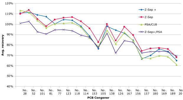 PCB recoveries from whole cow’s milk line graph displaying the average recoveries of polychlorinated biphenyls (PCBs) from whole cow’s milk, based on three spiked replicates at a spiking level of 20 ng/g. The x-axis lists various PCB congeners, labeled numerically from No. 28 to No. 209. The y-axis indicates average recovery percentages, ranging from 40% to 120%. The graph features four colored lines representing different cleanup methods: Z-Sep+ in blue, Z-Sep in red, PSA/C18 in green, and Z-Sep+/PSA in purple. Each line shows fluctuations across the x-axis, highlighting variations in recovery percentages for each PCB congener. The lines often intersect and diverge, indicating differences in recovery efficiency between the methods. Peaks are observed near the beginning of the graph, with recovery percentages exceeding 100% for some congeners, while other points drop below 80%, illustrating the variability in recovery rates. The background is white, and the distinct colors of the lines, along with markers such as squares and triangles, help differentiate the methods visually.