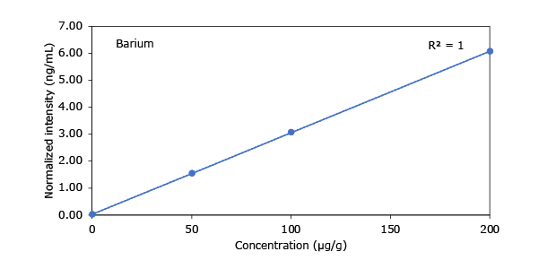 A graph representing the concentration (µg/g) against normalized intensity (ng/mL) for barium, with a correlation coefficient (R²) of 1.