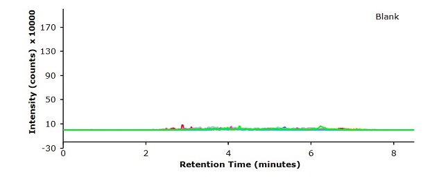 A chromatogram, which is a graphical representation of the results of LC-MS chromatogram of a blank pork meat sample. Intensity on the y-axis, measured in counts × 10000 and retention time (minutes) on the x-axis. Major ticks on x-axis at 2, 4, 6, and 8 minutes, and on y-axis at -30, 10, 50, 90, 130, and 170. The plot shows numerous peaks overlapping with the baseline, of different colors for the entire 0 to 8 minutes.