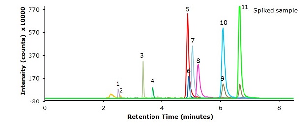 A chromatogram from an LC-MS/MS analysis of a pork meat sample spiked with a standard mixture of 11 β-agonists at 1.25 μg/kg. The y-axis represents intensity in counts × 10000, and the x-axis represents retention time in minutes. Major ticks on the x-axis are at 2, 4, 6, and 8 minutes, and on the y-axis at -30, 170, 370, 570, and 770. The plot shows a fluorescent green baseline close to 0. There are 11 peaks of different heights and colors, labeled 1 to 11 from left to right, at retention times of 2.52, 2.59, 3.40, 3.70, 4.90, 4.93, 5.06, 5.24, 6.10, 6.10, and 6.64 minutes, respectively.
