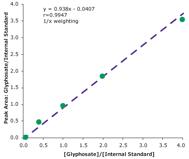Representative calibration curve for glyphosate in the concentration range of 1 ng/mL to 150 ng/mL