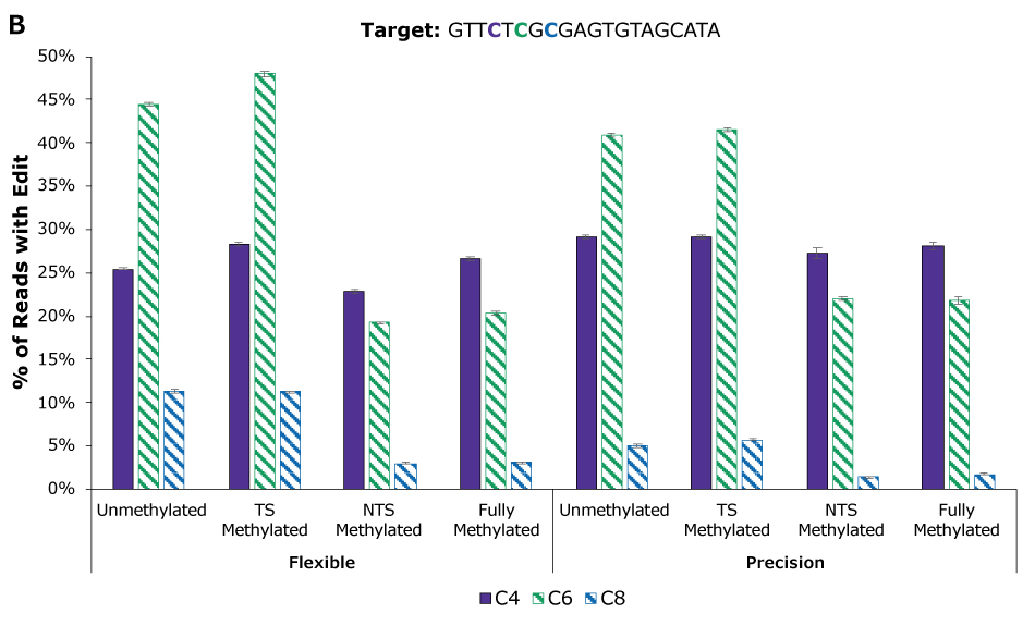 CpG Methylation of Target vs Non-Target Strands The CpG target sequence “GTTCTCGCGAGTGTAGCATA” is given above the chart, with cytosine residues in the editing window (C4, C6, C8) shown in the plot. Cytosine residues that may be methylated are indicated by hashed bars (C6, C8), while solid color (C4) indicates that a residue is unmethylated in all targets. Graph shows both flexible and precision base editor proteins with unmethylated, target strand methylated, non-target strand methylated, and fully methylated bars. Non-target strand methylated bars have compromised editing by 50–75% compared to target strand editing bars.