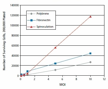 The graph shows viable Jurkat cell numbers resulting from the comparison of three methods of lentiviral transduction and subsequent puromycin selection. Cells were counted on day seven post-transduction. The graph shows viable Jurkat cell numbers resulting from the comparison of three methods of lentiviral transduction and subsequent puromycin selection. Cells were counted on day seven post-transduction.