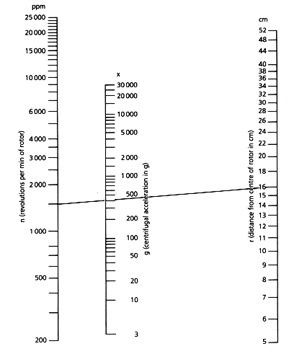 Density Gradient Nomogram for Determination of g-number x