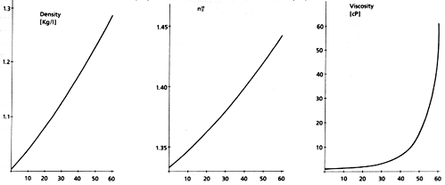 Density Gradient Properties of Aqueous Solutions