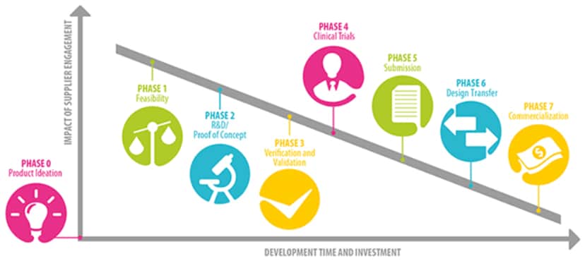 Impact of Early Supplier Involvement Impact of Early Supplier Involvement
