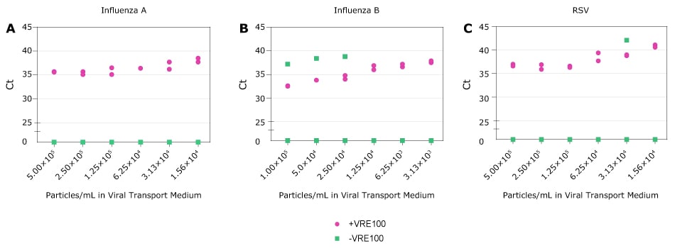 Detection of RNA Viruses. A-C, Ct values for Influenza A, Influenza B, and RSV obtained with decreasing amounts of viral particles in Viral Transport Medium in the presence (purple) or absence (green) of Viral RNA Extraction Buffer. Each condition was run in duplicate. Samples not detected are represented as zero on the Y axis.