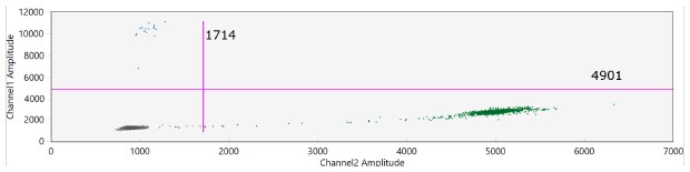 MagPrep<sup>®</sup> cfDNA purification POC in simple matrix. 1.3% AF cfDNA was purified using the MagPrep® cfDNA Isolation Kit from 0.5 mL of synthetic matrix I spiked with cancer mutations (HD817) at frequency (AF): 1.3% AF