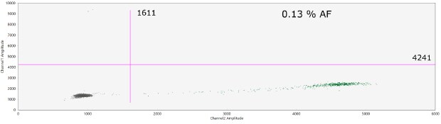 <b>MagPrep<sup>®</sup> cfDNA purification POC in complex matrix – plasma (PIK3CA-E545K ddPCR assay).</b> - 0.13% AF cfDNA was purified using the MagPrep® cfDNA isolation kit from 0.5 mL of plasma spiked with cancer mutations (HD780, 160 ng) at various allele frequencies (AF): 0.13% AF