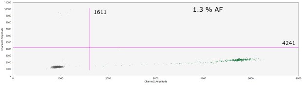 <b>MagPrep<sup>®</sup> cfDNA purification POC in complex matrix – plasma (PIK3CA-E545K ddPCR assay).</b> - 1.3% AF cfDNA was purified using the MagPrep® cfDNA isolation kit from 0.5 mL of plasma spiked with cancer mutations (HD780, 160 ng) at various allele frequencies (AF): 1.3% AF