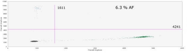 <b>MagPrep<sup>®</sup> cfDNA purification POC in complex matrix – plasma (PIK3CA-E545K ddPCR assay).</b> - 6.3% AF cfDNA was purified using the MagPrep® cfDNA isolation kit from 0.5 mL of plasma spiked with cancer mutations (HD780, 160 ng) at various allele frequencies (AF): 6.3% AF