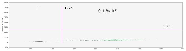 MagPrep<sup>®</sup> cfDNA purification POC in complex matrix – plasma (EGFR-L858R ddPCR assay). - 0.1% AF cfDNA was purified using the MagPrep<sup>®</sup> cfDNA isolation kit from 0.5 mL of plasma (BioIVT) spiked with cancer mutations (HD780, 160 ng) at various allele frequencies (AF): 0.1% AF