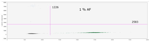 MagPrep<sup>®</sup> cfDNA purification POC in complex matrix – plasma (EGFR-L858R ddPCR assay). - 1% AF cfDNA was purified using the MagPrep® cfDNA isolation kit from 0.5 mL of plasma (BioIVT) spiked with cancer mutations (HD780, 160 ng) at various allele frequencies (AF): 1% AF
