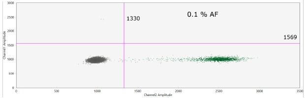 MagPrep<sup>®</sup> cfDNA purification POC in complex matrix – plasma (EGFR-T790M ddPCR assay). 0.1% AF cfDNA was purified using the MagPrep® cfDNA isolation kit from 0.5 mL of plasma (BioIVT) spiked with cancer mutations (HD780, 160 ng) at various allele frequencies (AF): 0.1% AF