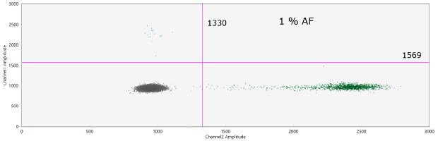 MagPrep<sup>®</sup> cfDNA purification POC in complex matrix – plasma (EGFR-T790M ddPCR assay). - 1% cfDNA was purified using the MagPrep® cfDNA isolation kit from 0.5 mL of plasma (BioIVT) spiked with cancer mutations (HD780, 160 ng) at various allele frequencies (AF): 1% AF