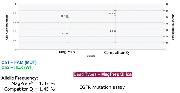 EGFR mutation Graph illustrating the results of cfDNA isolation and ddPCR analysis from clinical plasma samples using the Ultra pure MagPrep® cfDNA Isolation Kit and competitor-Q.