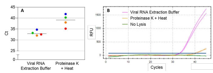 Viral RNA Extraction Buffer performance relative to similar techniques