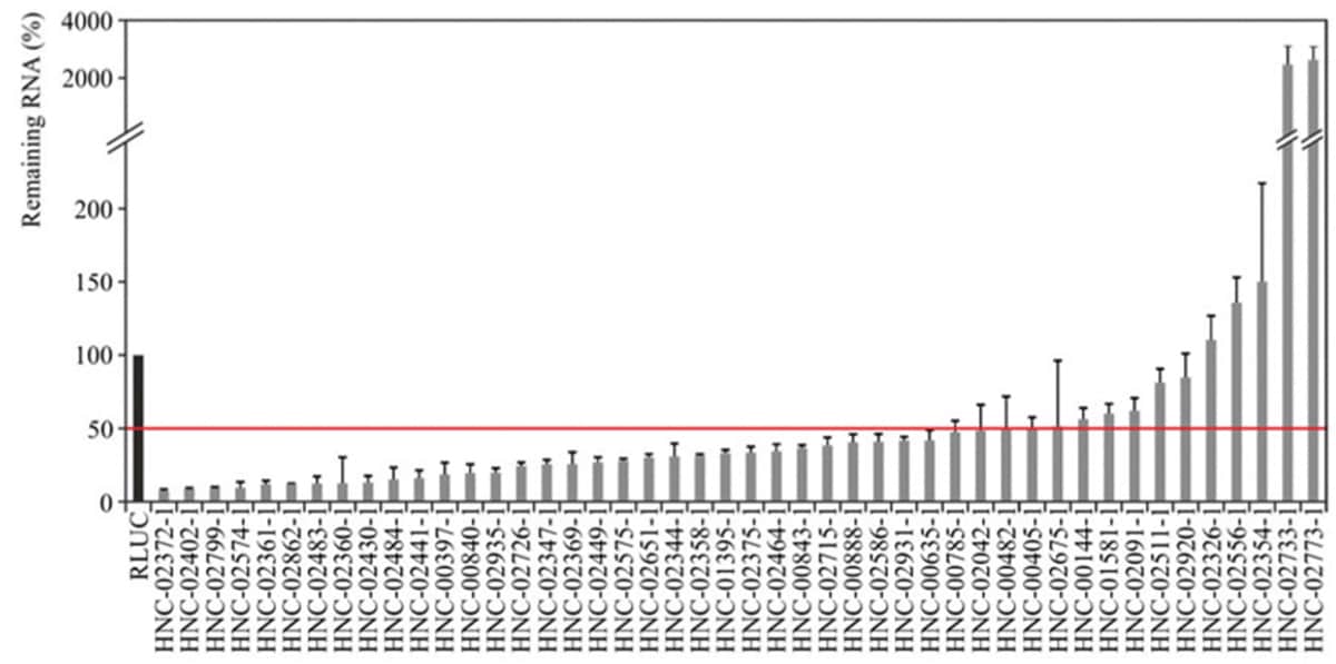 MISSION<sup>®</sup> esiRNA Specifications qPCR data validating knockdown of lncRNA in HeLa cells 24 hours post-transfection with corresponding esiRNA