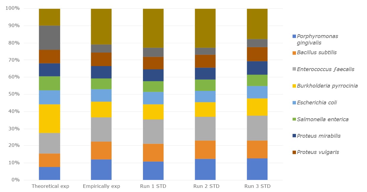Relative abundance of microbial community DNA from three experiments compared with empirical and theoretical expected output.